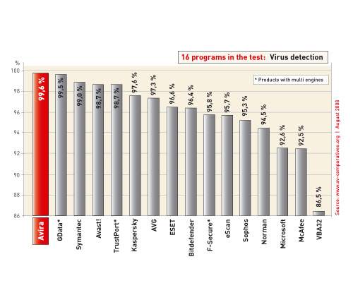 AV Comparatives