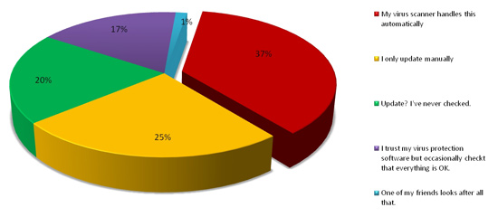 Avira survey 2010 automatic updates