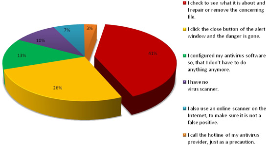 Avira survey 2010 - Virus alerts