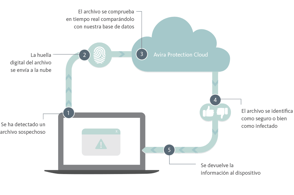 avira protection cloud